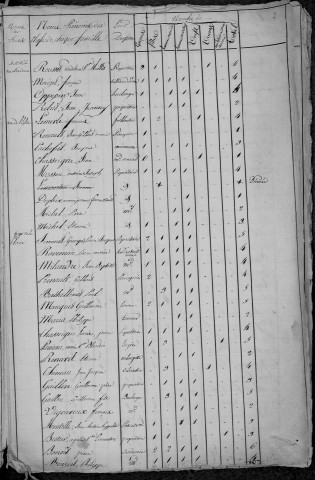 Tannay : recensement de 1820