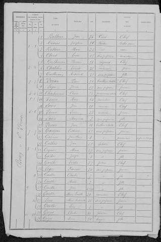 Saint-Péreuse : recensement de 1881