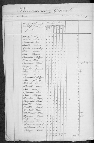Devay : recensement de 1831