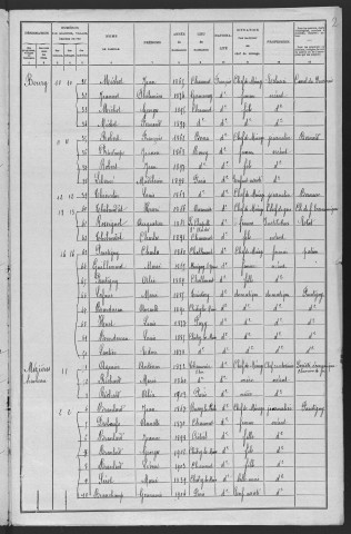 Chaumot : recensement de 1906