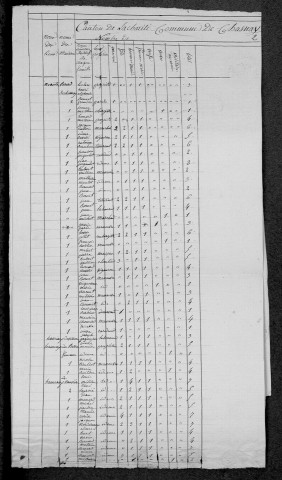 Chasnay : recensement de 1820