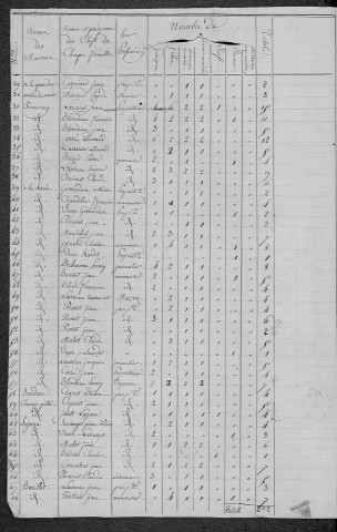 Savigny-Poil-Fol : recensement de 1820