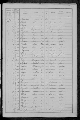 Sauvigny-les-Bois : recensement de 1891