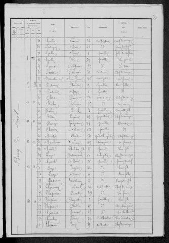 Dirol : recensement de 1881