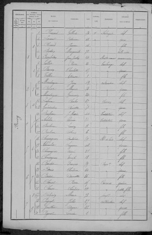 Azy-le-Vif : recensement de 1891