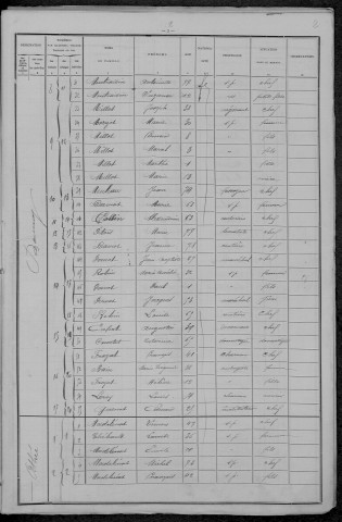 Saint-André-en-Morvan : recensement de 1896