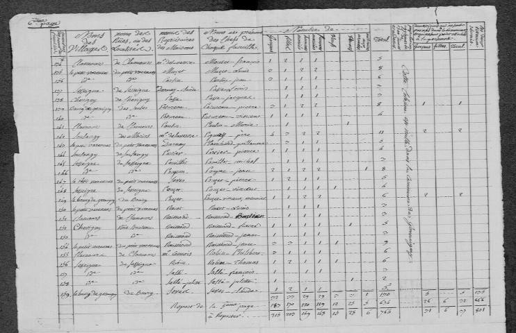 Germigny-sur-Loire : recensement de 1831