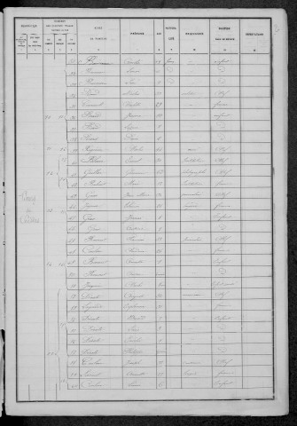 Chiddes : recensement de 1886
