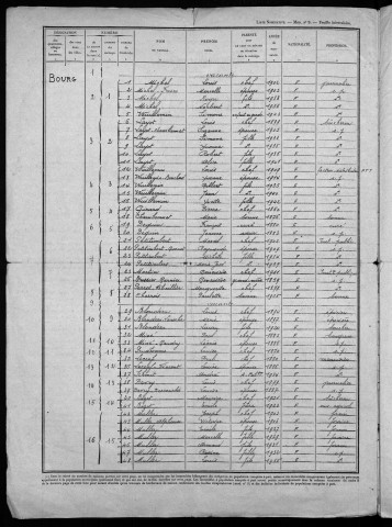 Biches : recensement de 1946