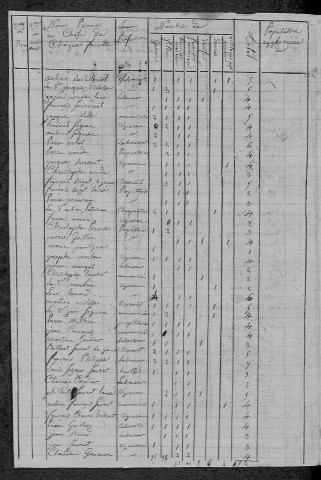 Asnois : recensement de 1820
