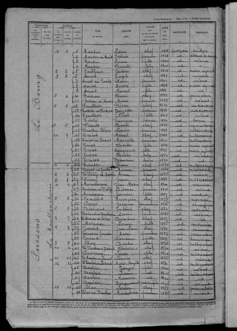 Thianges : recensement de 1946