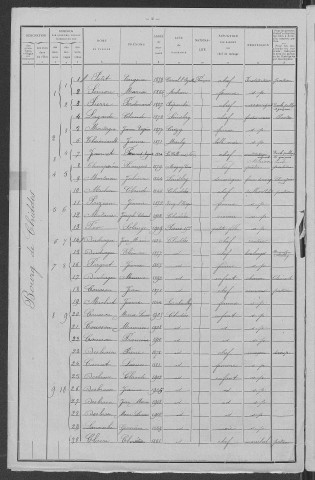 Chiddes : recensement de 1911