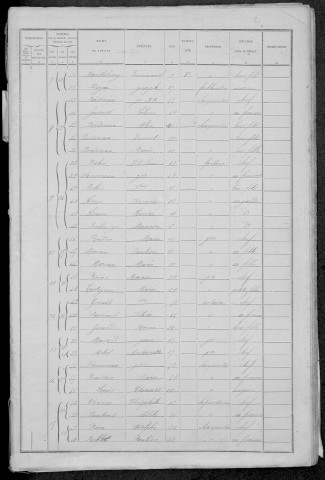 Châteauneuf-Val-de-Bargis : recensement de 1891