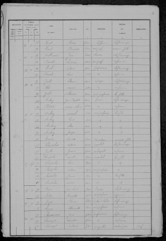 Ternant : recensement de 1881