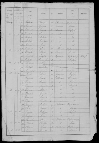 Lanty : recensement de 1881