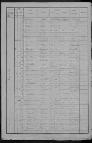 Mars-sur-Allier : recensement de 1891