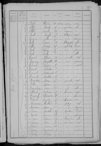 Nevers, Quartier du Croux, 30e sous-section : recensement de 1891