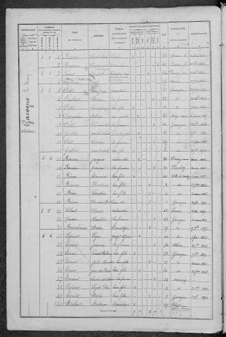 Gâcogne : recensement de 1872