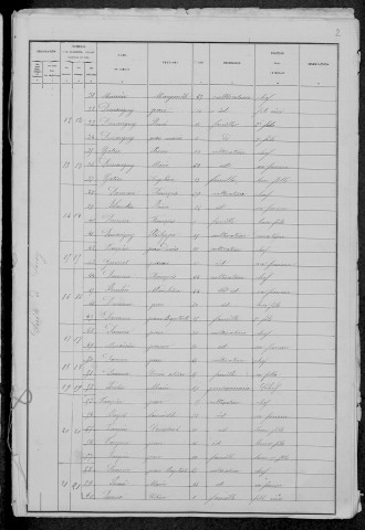 Saizy : recensement de 1881