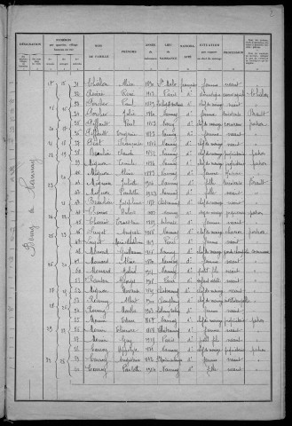 Nannay : recensement de 1931