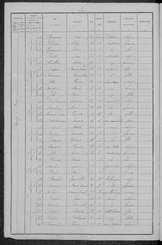 Druy-Parigny : recensement de 1896