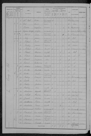 Poil : recensement de 1876