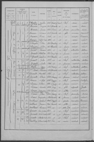 Chevroches : recensement de 1936