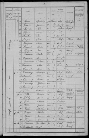 Toury-sur-Jour : recensement de 1901