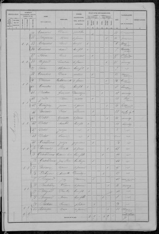 Aunay-en-Bazois : recensement de 1876