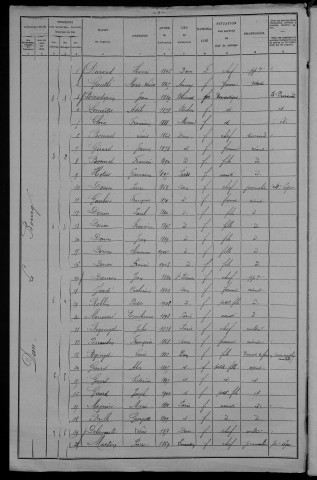 Dun-sur-Grandry : recensement de 1906
