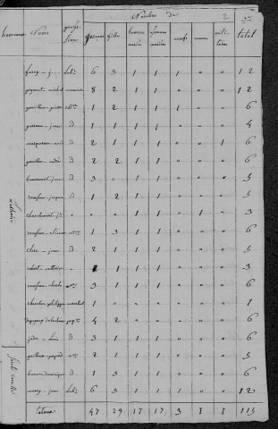 Pazy : recensement de 1820