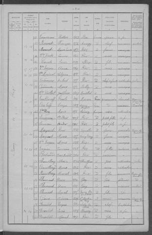 Rix : recensement de 1921