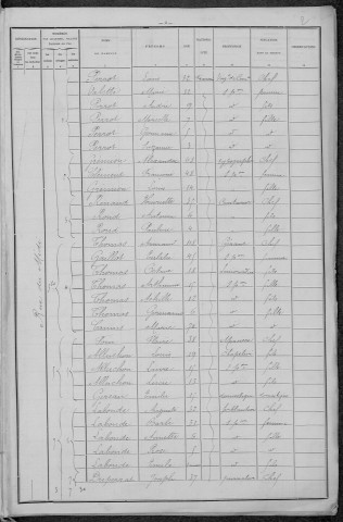 Nevers, Section du Croux, 1re sous-section : recensement de 1896