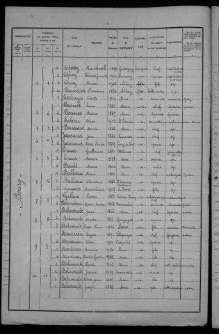 Dun-sur-Grandry : recensement de 1931