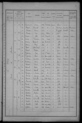 Vandenesse : recensement de 1931