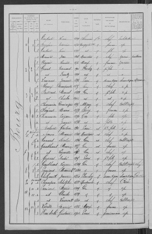 Gien-sur-Cure : recensement de 1911