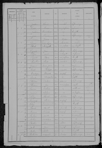 Ternant : recensement de 1881