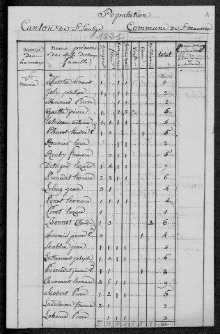 Saint-Maurice : recensement de 1831