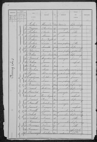 Champvert : recensement de 1881