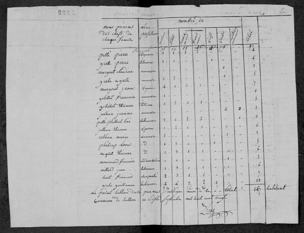 Talon : recensement de 1820