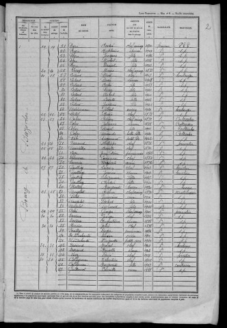 Bazoches : recensement de 1946