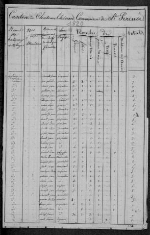 Saint-Péreuse : recensement de 1820