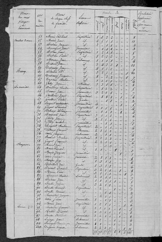 Corancy : recensement de 1820