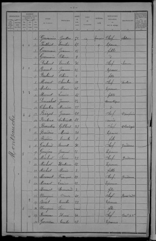 Montsauche-les-Settons : recensement de 1911