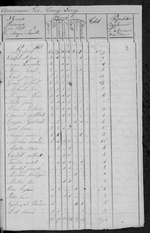 Toury-Lurcy : recensement de 1831