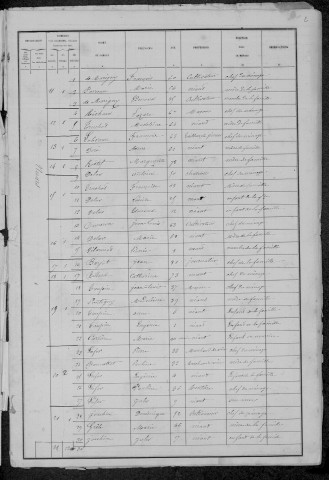 Nuars : recensement de 1881