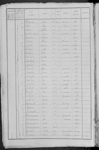 Nevers, Quartier du Croux, 3e sous-section : recensement de 1891