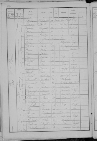 Nevers, Quartier du Croux, 28e sous-section : recensement de 1891