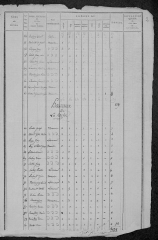 Beuvron : recensement de 1820