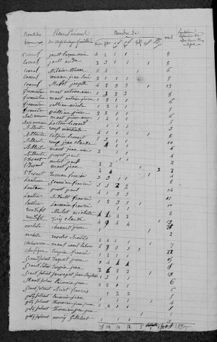 Ternant : recensement de 1831